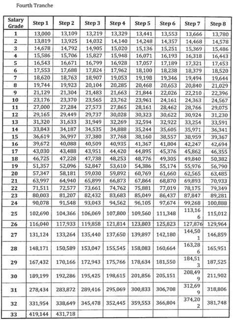 sg17 salary|Salary Grade Table for 2023 (Fourth Tranche) Update.